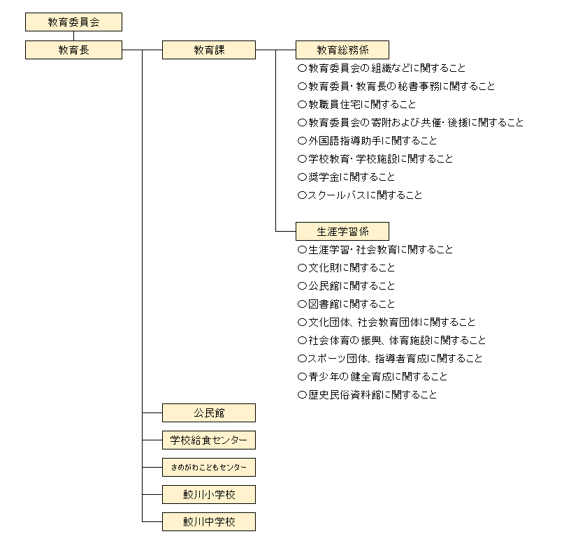 『教育課　組織図２』の画像