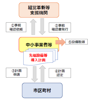 認定フロー