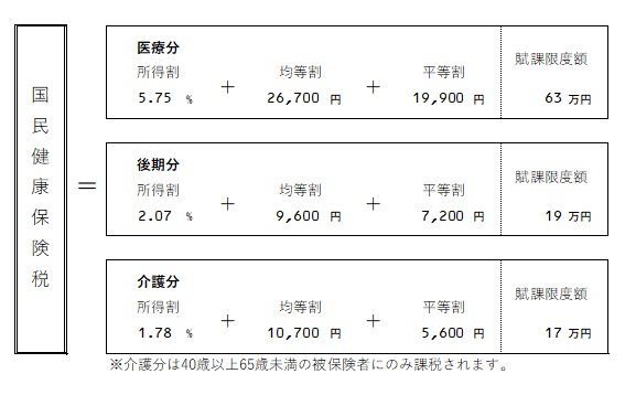 国民 健康 保険 料 シュミレーション