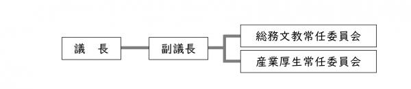 組織図２