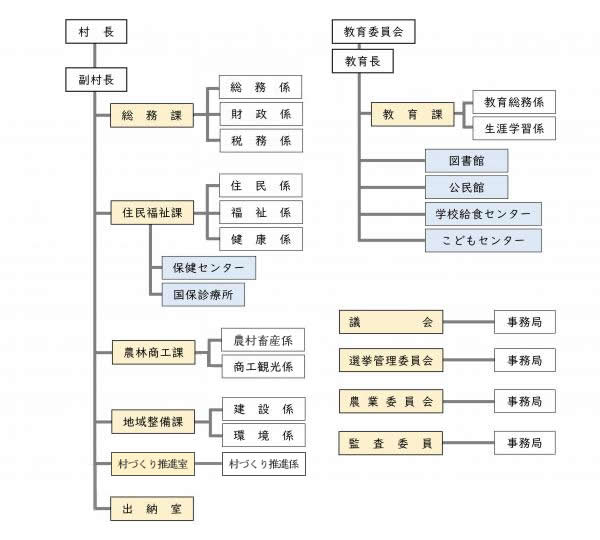 行政機構組織図