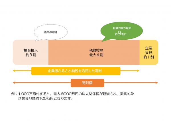 納税措置