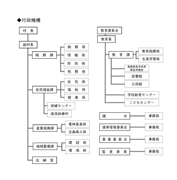 行政機構組織図