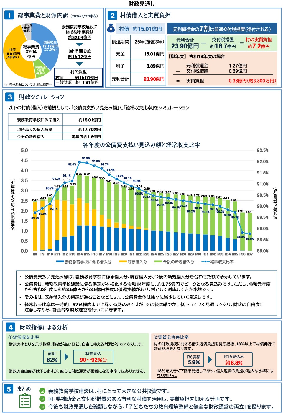 義務教育学校建設財政見通し