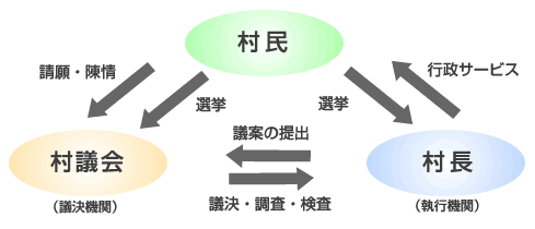 村議会の役割